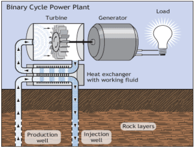 雙循環式發電機組，透過地熱流體加熱工作流體發電(Source：California Energy Commission)