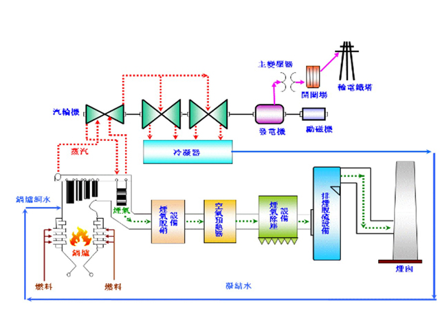 超（超）臨界發電流程傳統的發電機組將水加熱至沸騰，利用水蒸氣推動氣渦輪發電機，其中機組設定的工作壓力溫度都在水的臨界點之下。若是將傳統機組的蒸氣壓與溫度，調升超過臨界點後再行發電，就是所謂的超(超)臨界發電技術的範圍。（圖片來源：台灣電力公司）