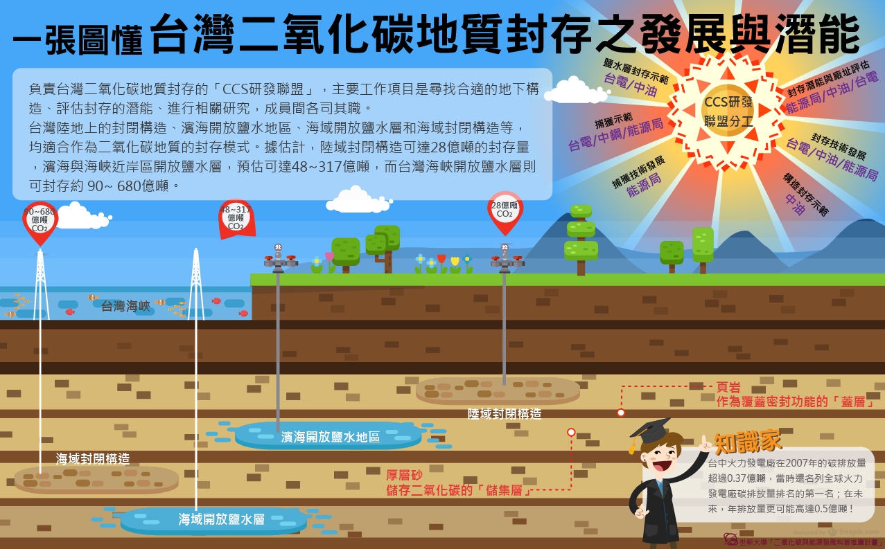 「CCS研發聯盟」成員各司其職，幫助台灣二氧化碳地質封存的發展。(圖片來源：由世新大學「二氧化碳與能源發展科普推廣計畫」製作)
