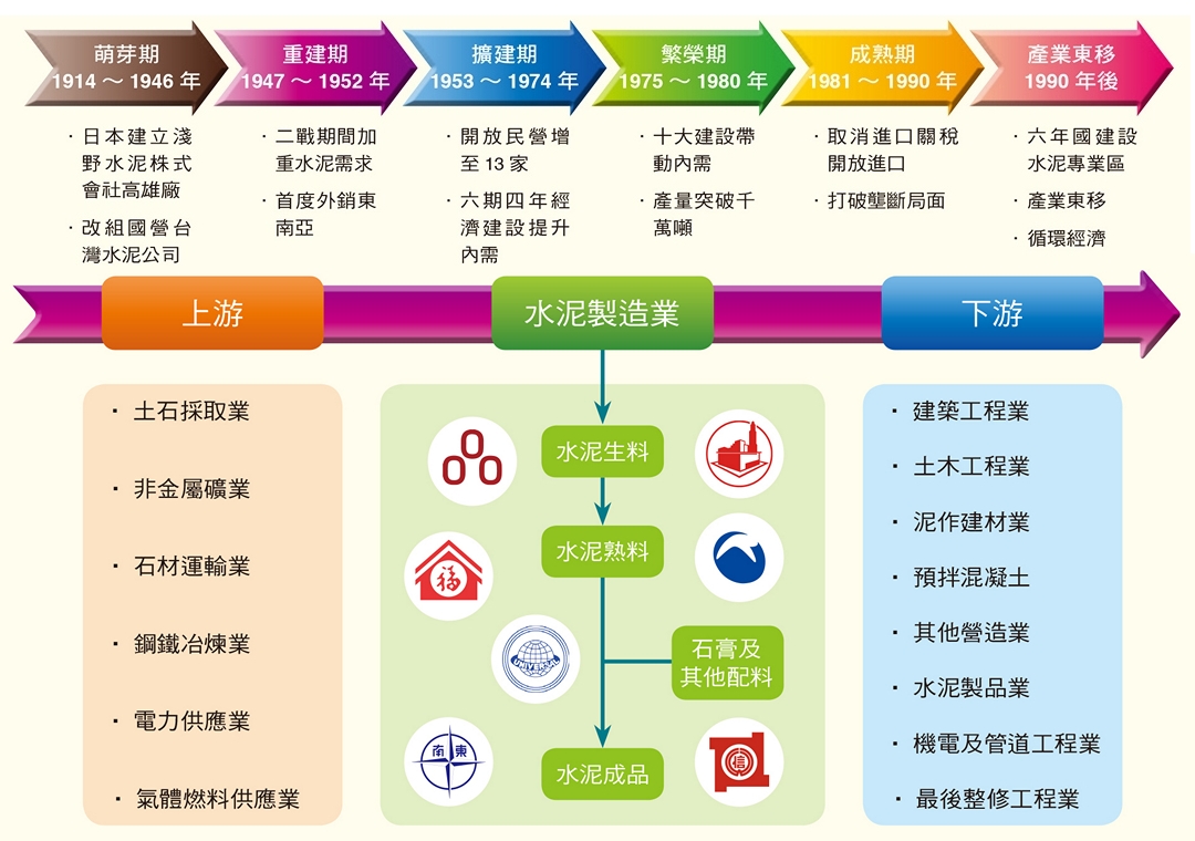 我國水泥產業的歷史沿革及水泥業的產業鏈圖（圖片來源：臺灣綜合研究院，2017）
