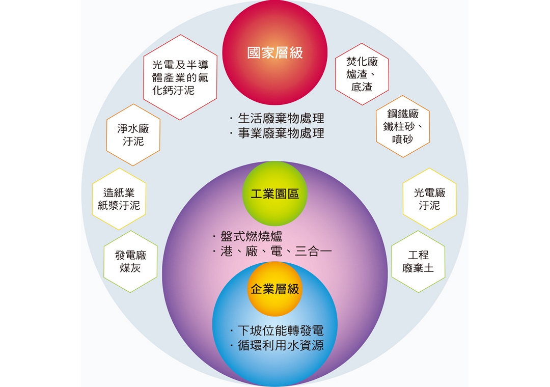 水泥業循環經濟的發展藍圖（圖片來源：臺灣綜合研究院2017）