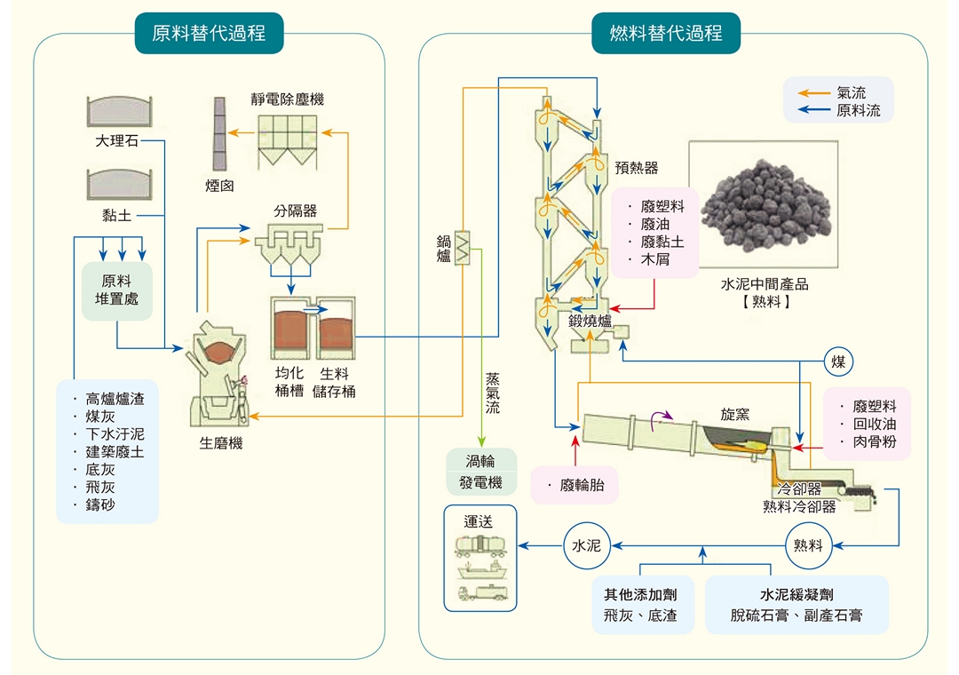 替代原料、替代燃料導入水泥製程循環再利用的過程。（圖片來源：1.日本水泥協會網頁http://www.jcassoc.or.jp/cement/2eng/e_01a.html（最後瀏覽日期：2017/08/08）；2.台綜院修改繪製。）