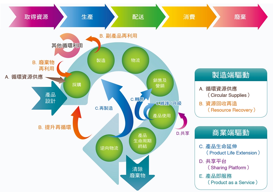 線性經濟（圖片來源：NERC、台綜院繪製）與5種循環經濟商業模式（圖／Accenture（2014）、台綜院繪製）示意圖