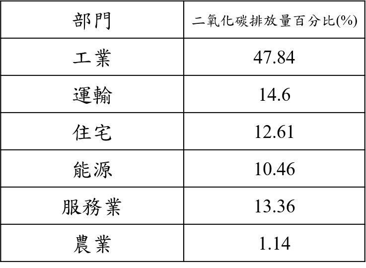 2015年台灣政府各部分二氧化碳排放比例 從表格中能看出在2015年工業部門的二氧化碳排放量最多高達47%而農業部分排放的最少。（圖／行政院環保署官網）