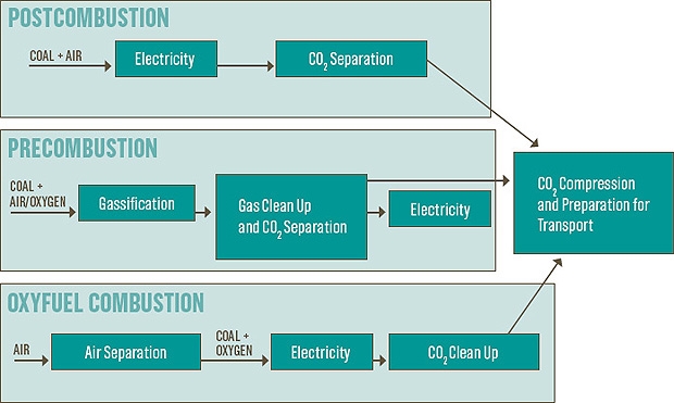 三種碳捕獲技術介紹(圖片來源：Global CCS Institute)