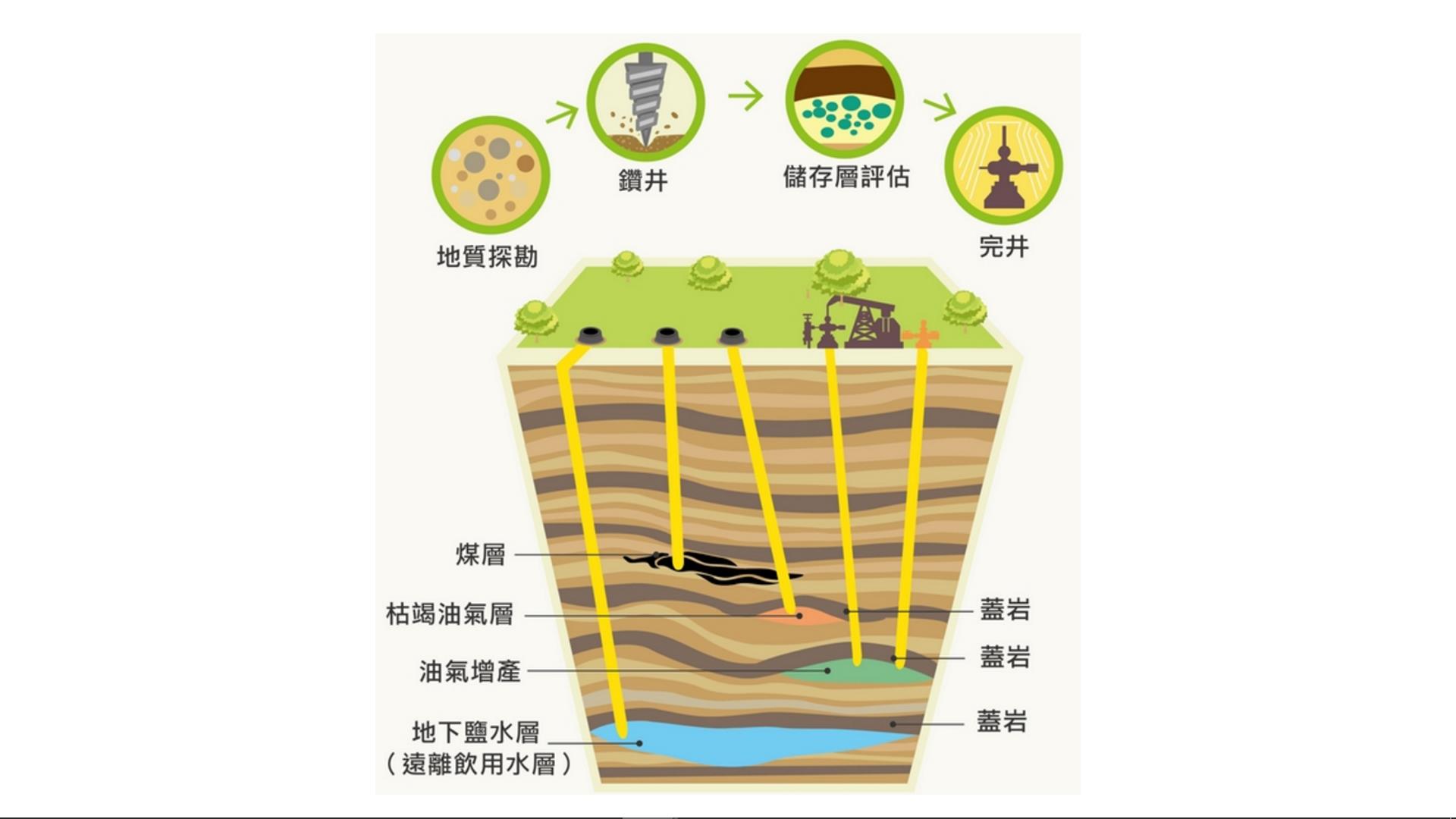 適合碳地質封存的構造有：煤層，枯竭油氣層，油氣增產，鹽水層(圖片來源：碳捕獲及封存知識網)