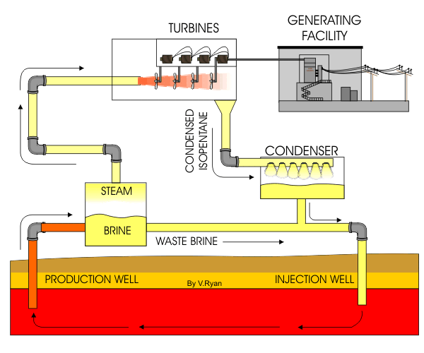 閃發蒸汽式地熱發電機組：透過單段或多段「閃蒸」，產生大量蒸汽，並經由氣液分離裝置分離出蒸汽，以蒸汽推動渦輪發電。