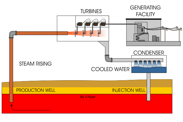 乾蒸汽式地熱發電機組：直接產出地層中的水蒸氣，送至氣輪機推動渦輪發電，發電後的蒸氣經由冷凝後可以回注地層，維持地層流體儲量。