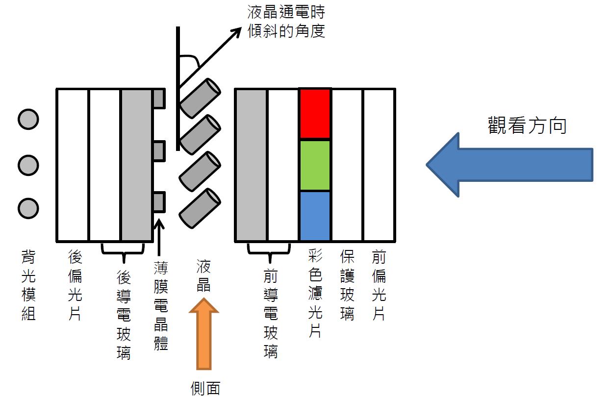 （圖1）從側面觀看液晶顯示器的構造示意圖。（圖片來源：Ansforce）