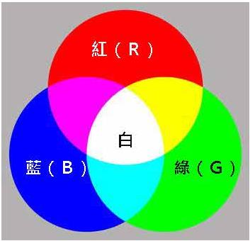 （圖2）「光的三原色」混合後的色彩表現示意圖。（圖片來源：國立台灣科學教育館）