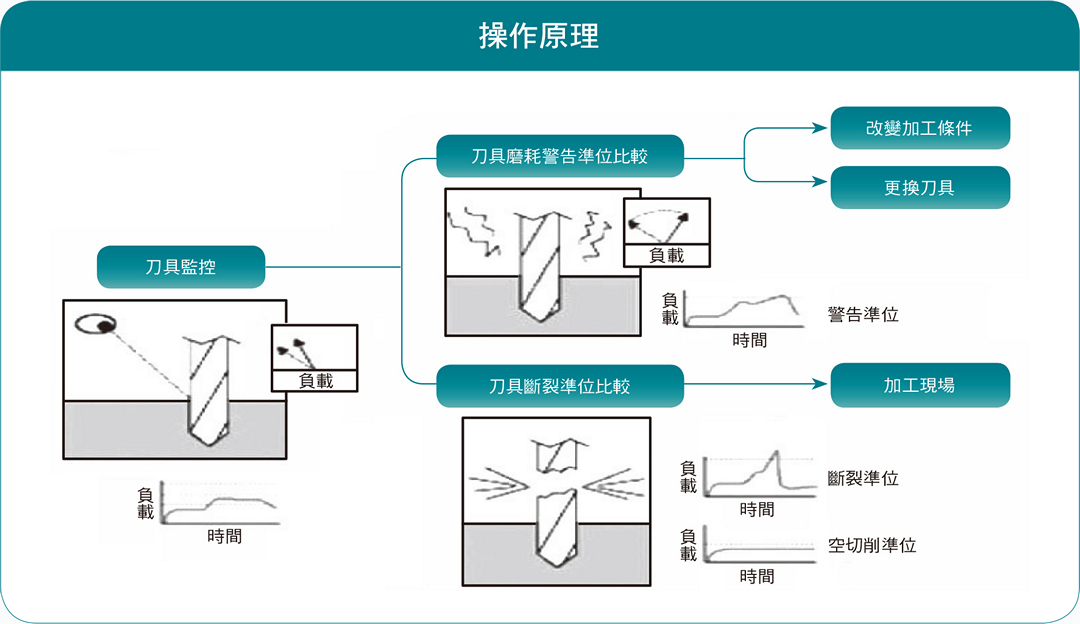 日本某家公司的刀具監控與管理（圖片來源：陳政雄，機械月刊）