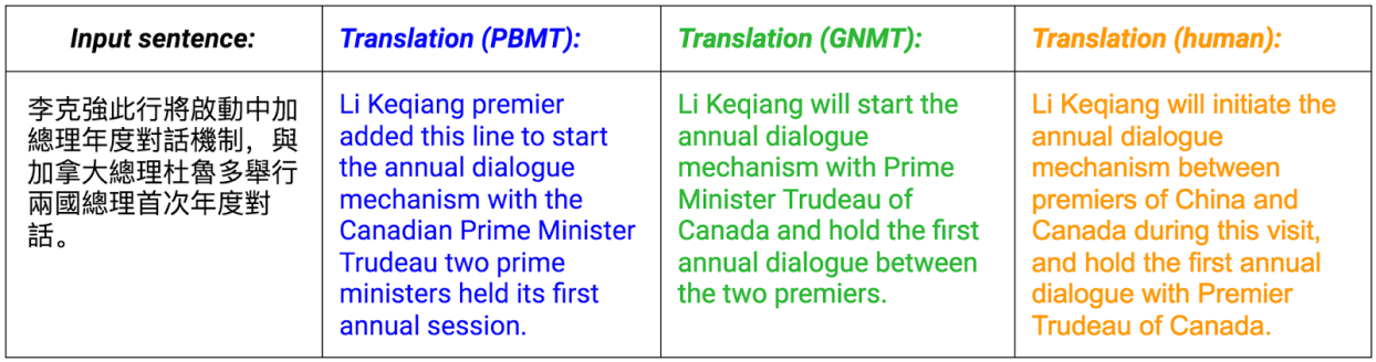 人類、GNMT和PBMT的翻譯對照 (圖片來源：Google Research Blog）