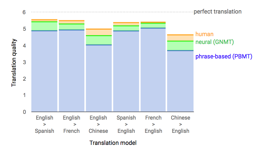 人類評分員評比人類、GNMT和PBMT的翻譯質量後的分數表。分數從最低分0分到滿分6分，代表從「無意義的亂翻」到「完美的翻譯」。( 圖片來源：Google Research Blog）