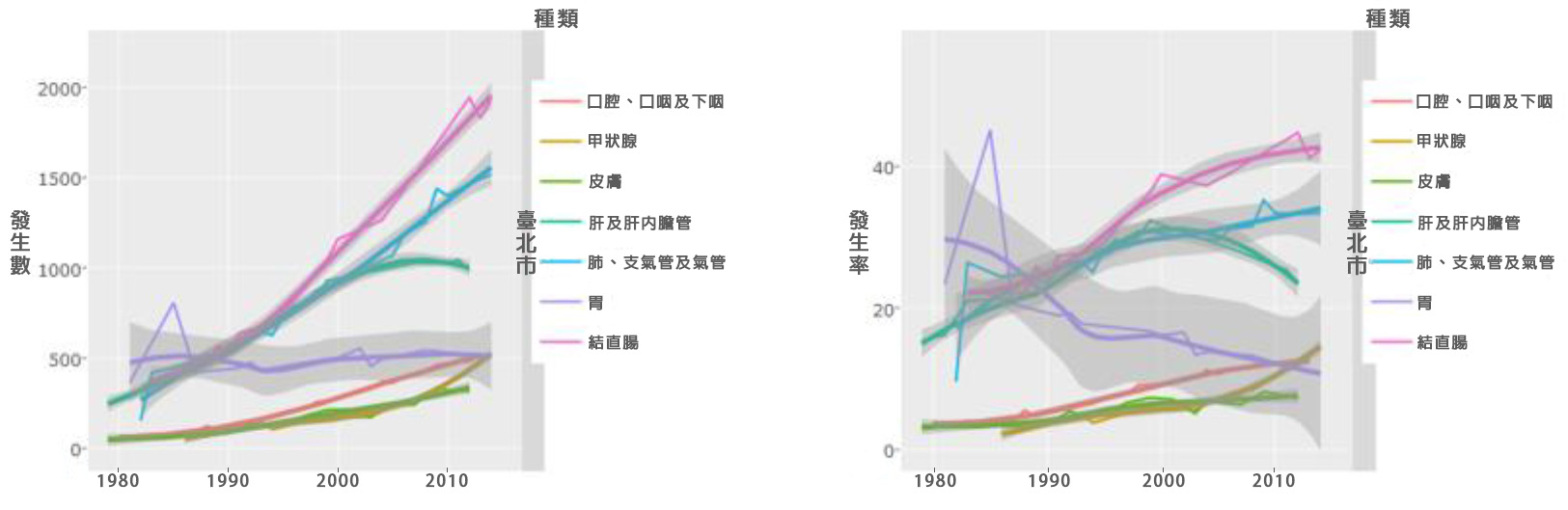 利用「巨量資料視覺化」工具呈現1979～2015年臺北市的癌症發生數（左）與發生率趨勢（右） （圖片來源：郭嘉真）