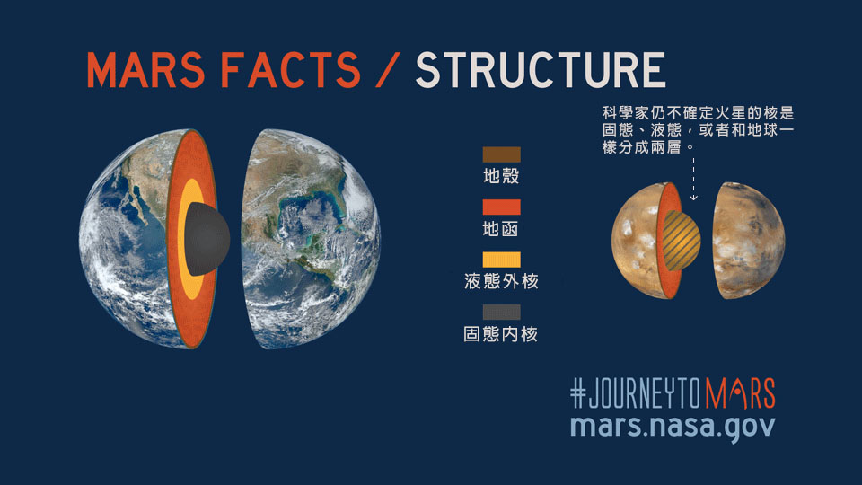火星與地球的結構比較（圖片來源：NASA，翻譯：邱惠玲）