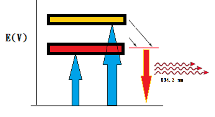 紅寶石雷射的激發過程是一種所謂三能態雷射系統，受激發後躍遷到一個亞穩態(metastable state)，然後發出紅光。