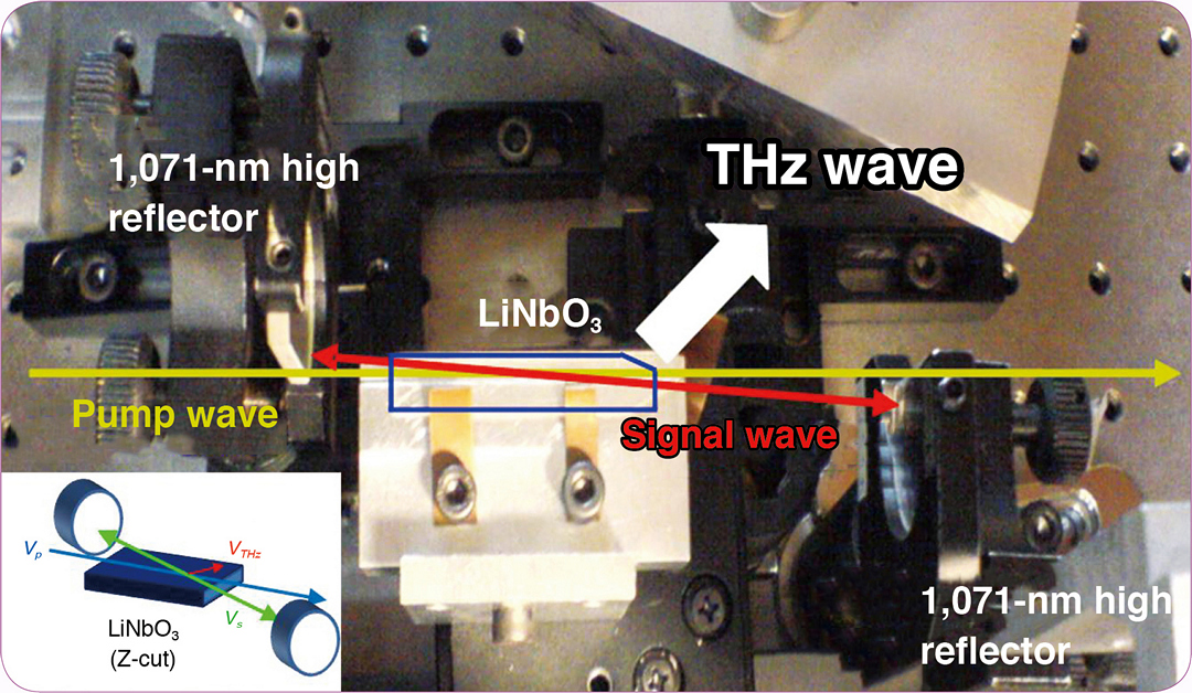 在鈮酸鋰（LiNbO3）晶體內利用非線性光學混頻方式產生兆赫波，圖中的激發光（Pump wave）是波長1,064奈米的雷射，注入鈮酸鋰晶體後產生波長是1,071奈米的訊號光與兆赫波。為了使效率提高，使用一組高反射鏡（1,071奈米的共振腔鏡）增加轉換效率。Pump wave：激發光，Signal wave：訊號光，THz wave：兆赫波，1,071-nm high reflector：波長1,071奈米反射鏡。