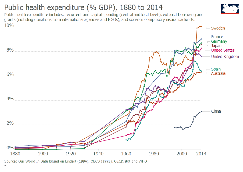 各國的醫療支出在二十世紀末快速增加（圖／WHO，OurWorldInData.org 製圖）