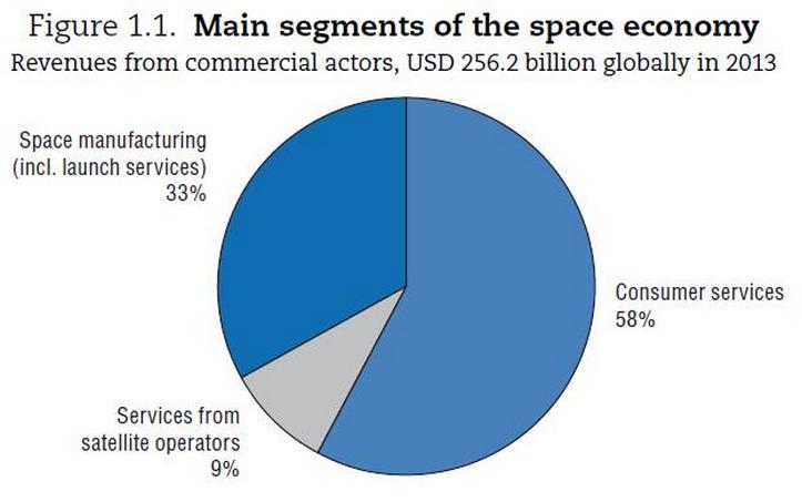 全球太空經濟收益的三大區塊：太空製造(產)業、衛星系統服務以及消費者。(圖片來源：OECD)
