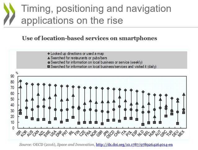 GNSS科技帶動智慧型手機使用趨勢。(圖片來源：OECD)