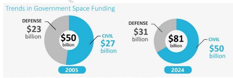 全球政府對太空產業相關投資的總金額統計及趨勢預估。(圖片來源：EuroConsult)
