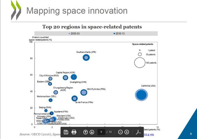2016年OECD全球太空科技研發創新專利前20名區域排行。(圖片來源：OECD)