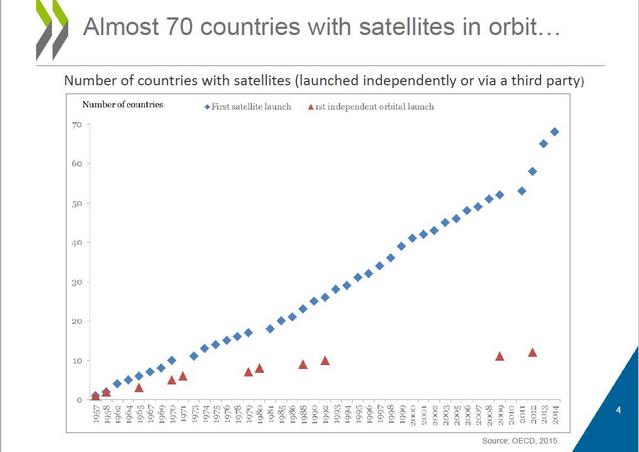 2015年OECD的衛星國家數量報告。(圖片來源：OECD)