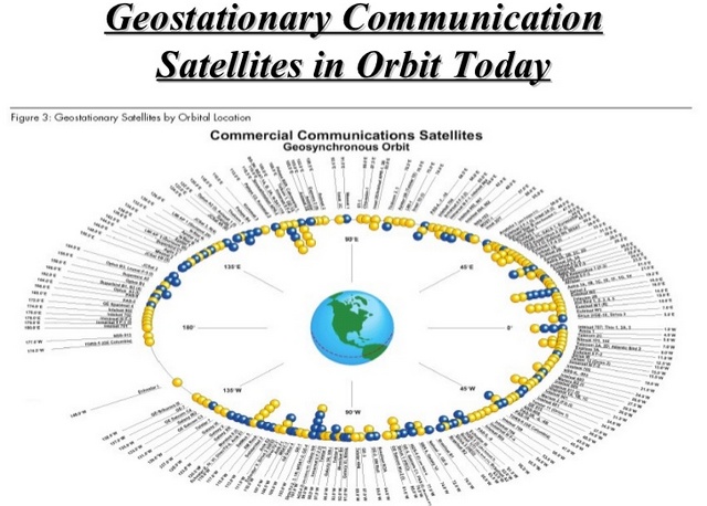 通訊衛星軌道位址圖 。(圖片來源：維基百科)