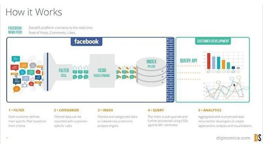 社群網站複雜的數據處理程序(圖片來源：https://www.simplilearn.com/how-facebook-is-using-big-data-article)
