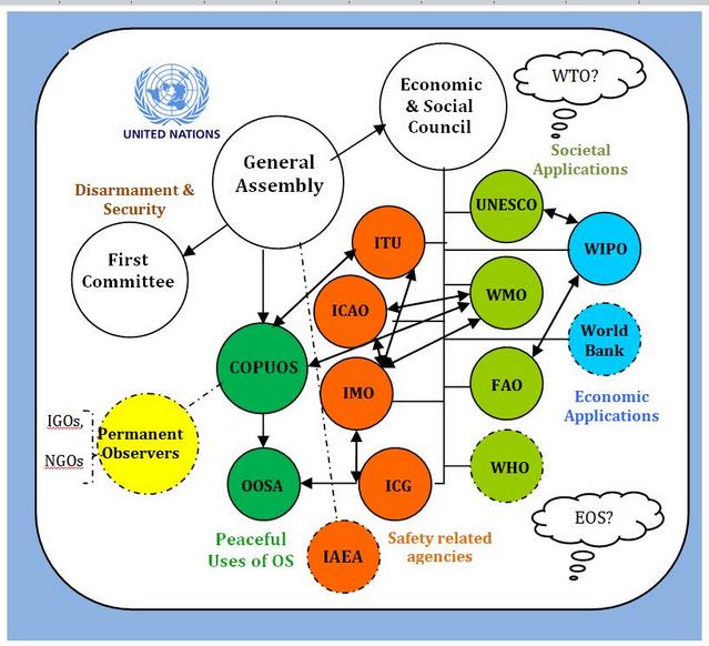 聯合國與附屬國際機構所構成的全球太空事務複合治理體系。(圖片來源：廖立文)