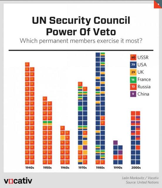 聯合國創設迄今五強否決權行使次數紀錄。(圖片來源：UN+World Press)