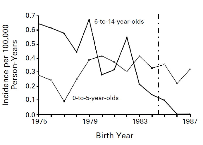 圖、1975 年到 1987 年兒童肝癌發生率（Chang, 1997）。虛線為1984年7月1號開始施打新生兒B型肝炎疫苗接種。1986年後出生的小孩，其6至14歲的肝癌發生率降為0。(圖片來源：張美惠)