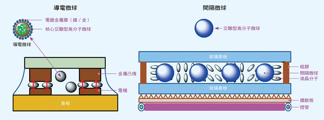導電微球與間隔微球的應用