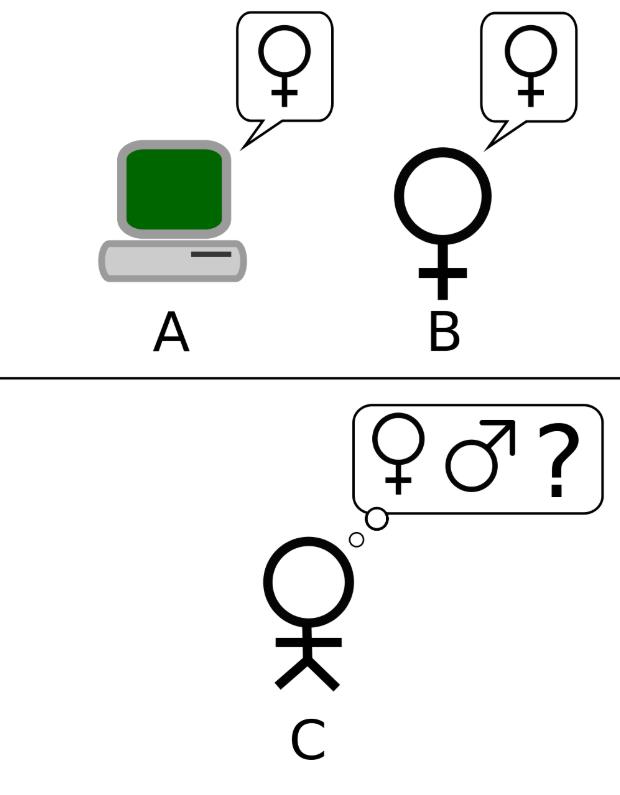 圖2：改良後的遊戲方法，即為圖靈測試。（圖片來源：維基百科／網址：https://en.wikipedia.org/wiki/Turing_test）