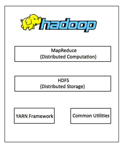 圖一：雲端資料庫Hadoop的組成分層。(圖片來源：Tutorialspoint／網址：https://www.tutorialspoint.com//hadoop/hadoop_quick_guide.htm)
