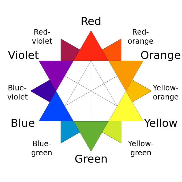 查爾斯‧布蘭克（Charles Blanc）的色輪（color wheel）對於點描畫派（Pointillism）有著重要的影響。（圖片來源：維基百科）