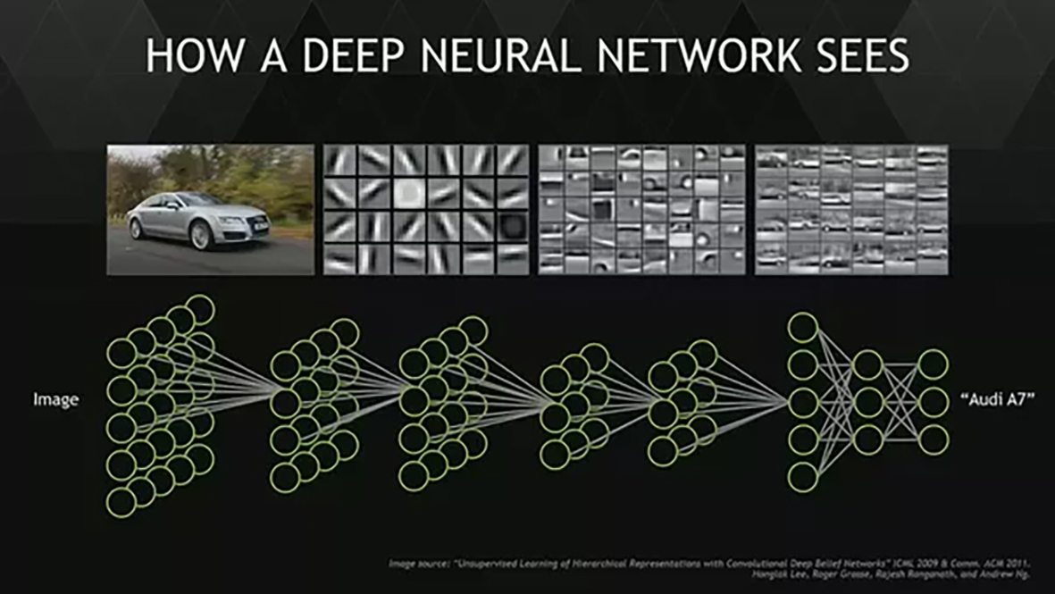 類神經網路是機器學習最重要的部分，當你把圖像資料丟進類神經網路後，經過幾層的特徵值判斷，如圖中，第一層是線條特徵的判斷，第二層則為局部性特徵判斷，如輪胎，車燈，第三層則提升為車輛整體特徵的判斷。最後會得到一個輸出的結果，圖片中的Audi A7就是透過類神經網路判斷出的結果。（圖／https://www.slideshare.net/ShamaneSiriwardhana/introduction-to-convolutioanl-neural-net）