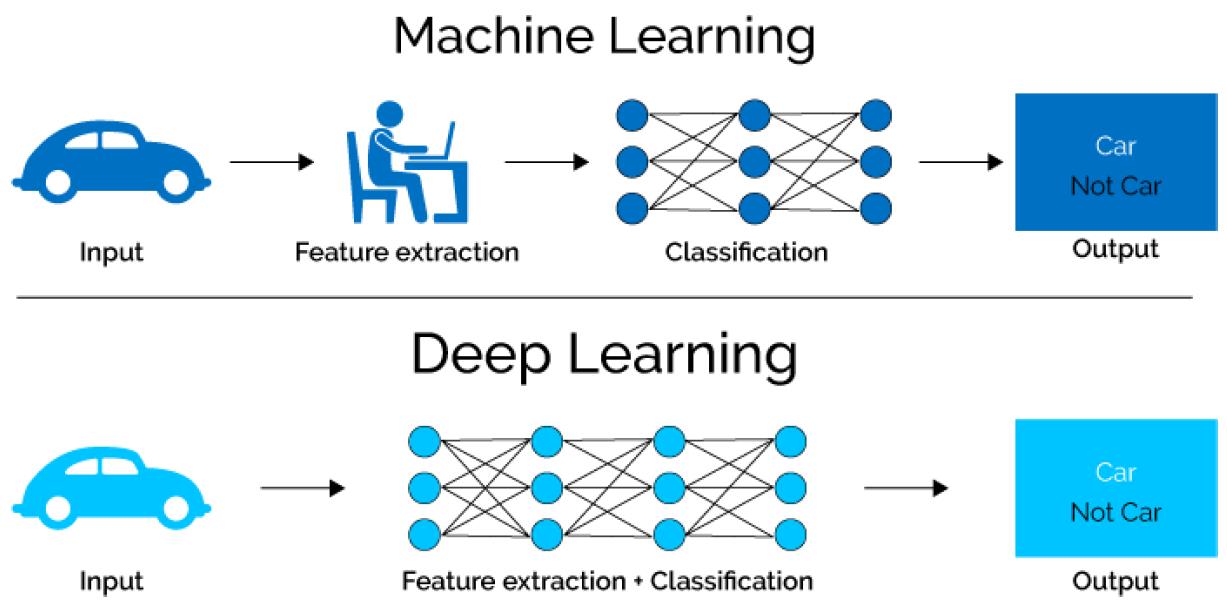 透過多層結構的類神經網路，深度學習能夠比傳統機器學習有更佳的學習跟辨識能力，甚至可以自主訓練學習，不需要人類的幫忙。（圖片來源：xenonstack／網址：https://www.xenonstack.com）