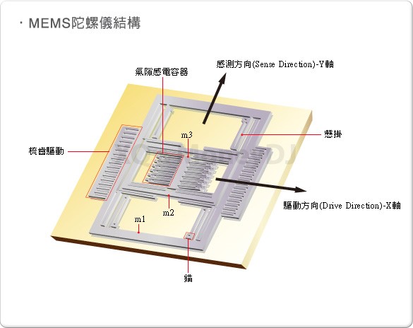 圖二：(b)MEMS陀螺儀的結構示意圖。（圖片來源：MoneyDJ理財網／網址：masterlink.com）