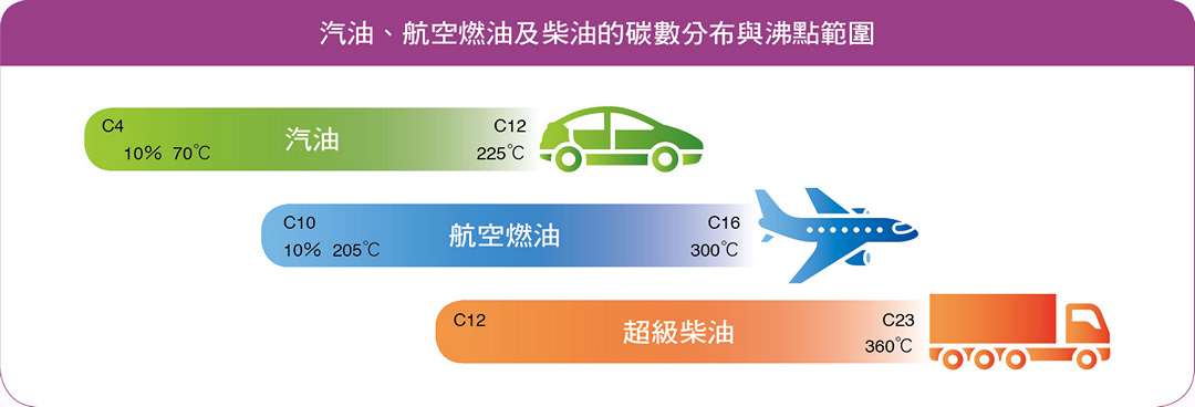 汽油、航空燃油及柴油的碳數分布與沸點範圍