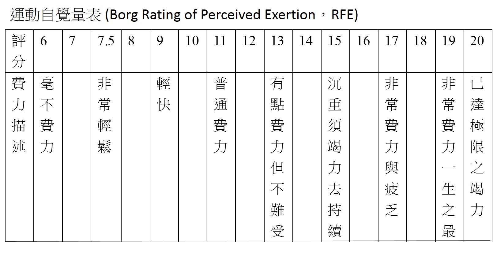 運動費力感的評估有專用的「運動自覺量表 (Borg Rating of Perceived Exertion，RFE)」，利用評分代表主觀的整體費力感覺，從毫不費力(6)到極端竭力(20)分有15個等級。