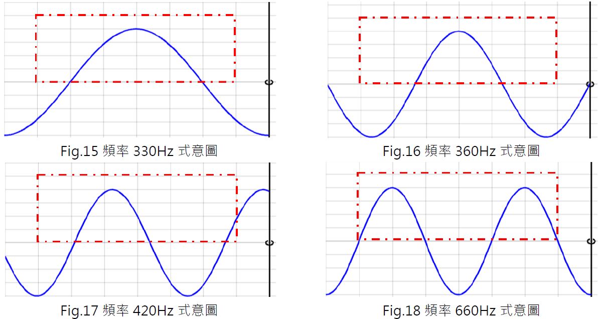 Fig.15 頻率 330Hz 式意圖、Fig.16 頻率 360Hz 式意圖、Fig.17 頻率 420Hz 式意圖、Fig.18 頻率 660Hz 式意圖