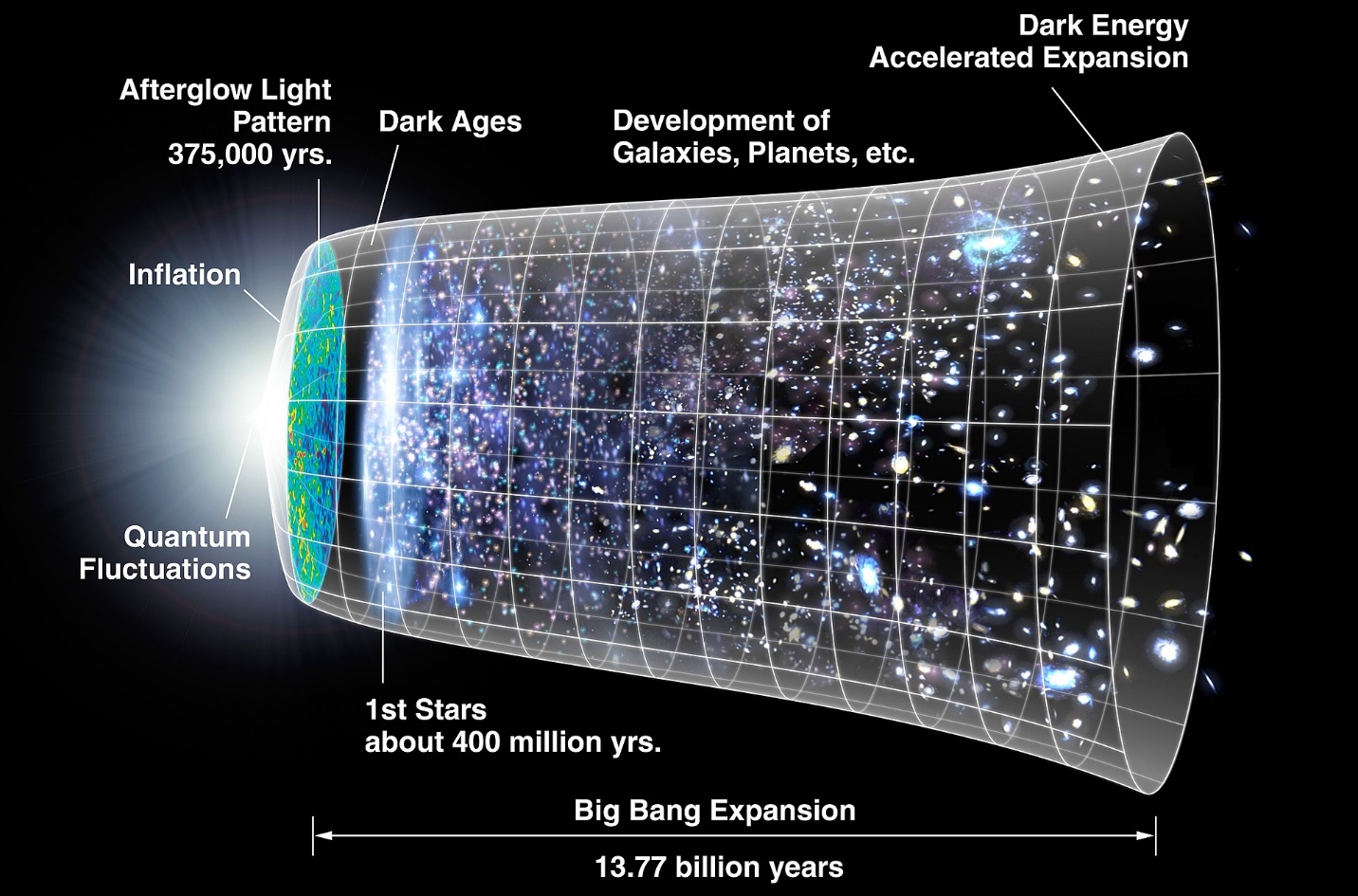 宇宙的創生與演化 (圖片來源：維基百科，created by NASA, public domain)