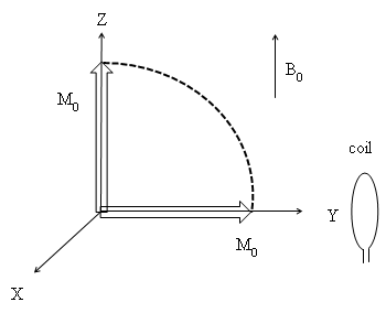 淨磁化量自z軸偏折至xy平面，偏折角為90度。
