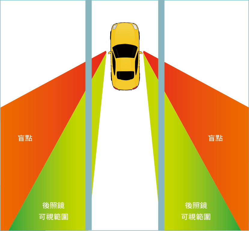 盲點區域示意圖，後照鏡看到的範圍是黃色區域，紅色區域則是駕駛座位的盲點。