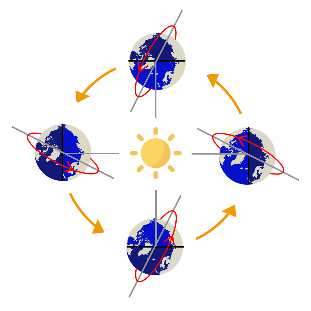 太陽同步軌道即衛星軌道面永遠以相同的角度面對太陽（圖／孔瀞慧繪）
