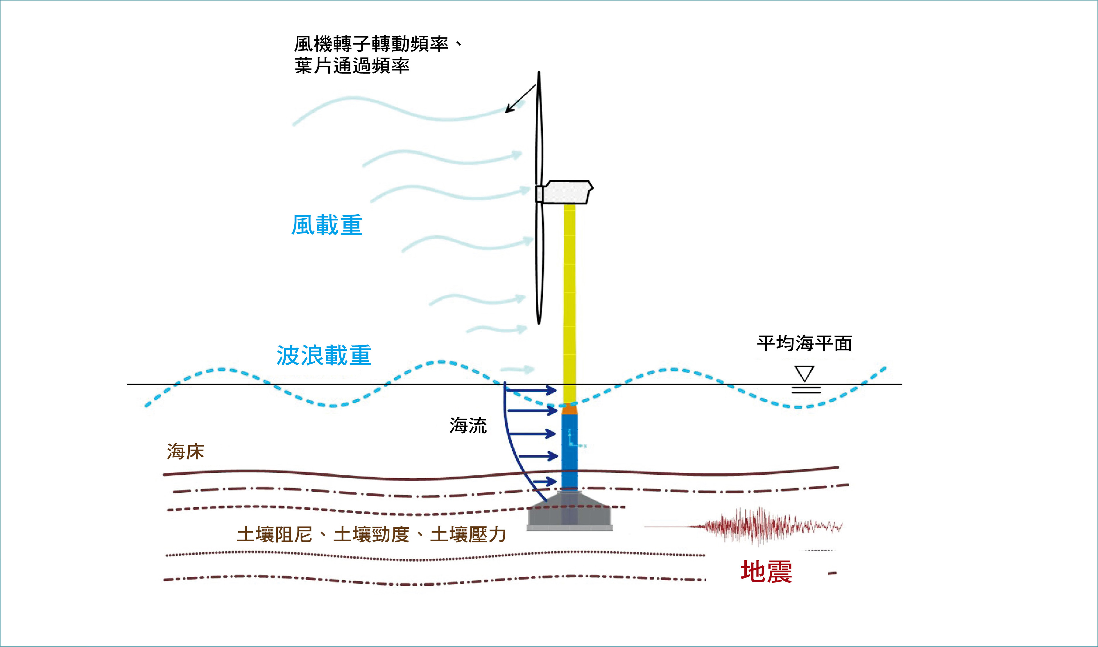 離岸風機及複合重力式基礎受到的外力載重（風、波浪、海流、地震、颱風等）。