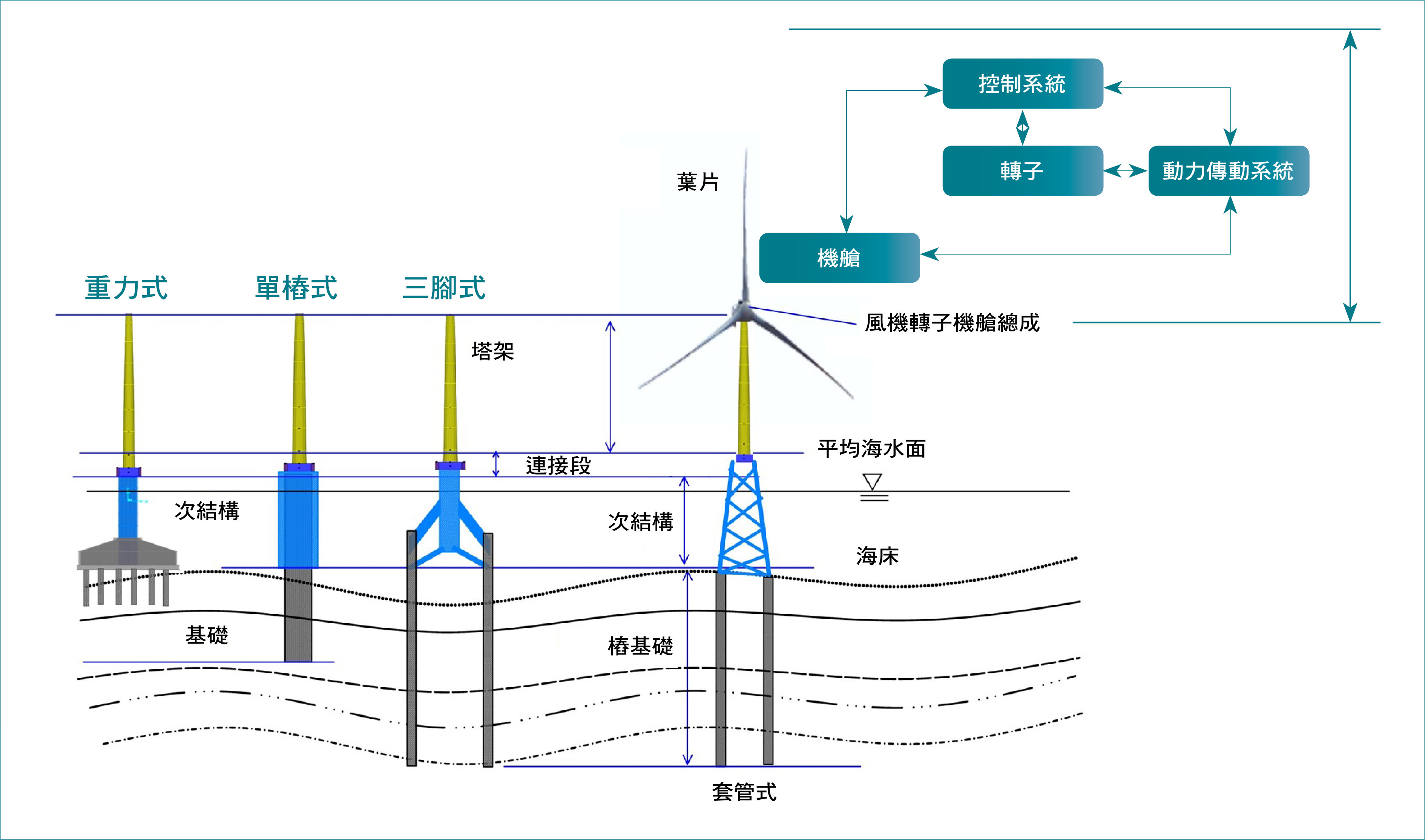 常見的離岸風機固定式水下結構型式，以及離岸風機與支撐結構組成概念圖。