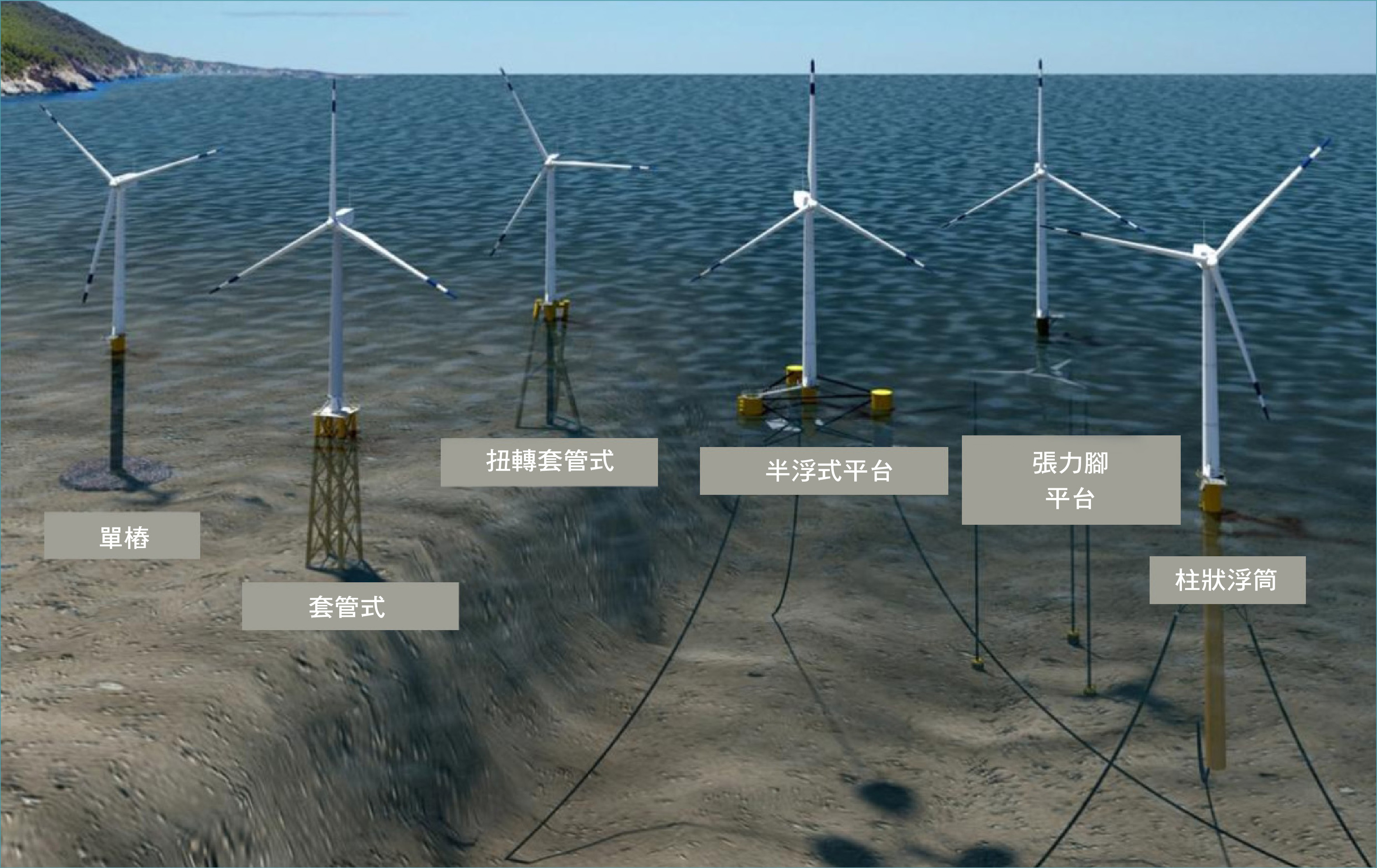 隨著不同水深變化適用的海上風機水下結構型式（圖／美國國家再生能源實驗室）