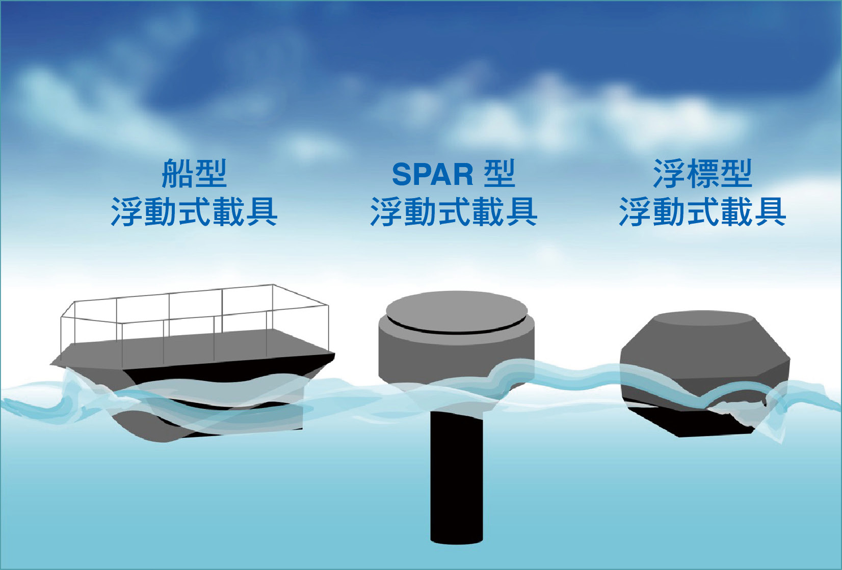 目前常見的浮動式光達載體有3種，分別是船型浮動式載具、SPAR型浮動式載具，以及浮標型浮動式載具。